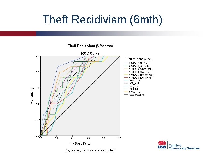 Theft Recidivism (6 mth) 
