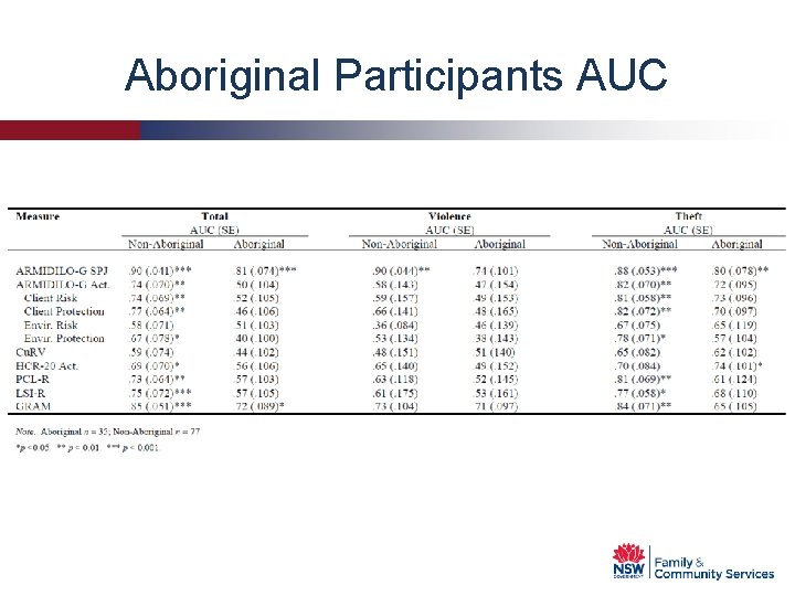 Aboriginal Participants AUC 