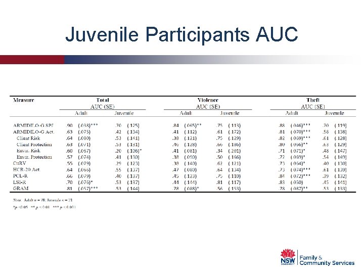 Juvenile Participants AUC 