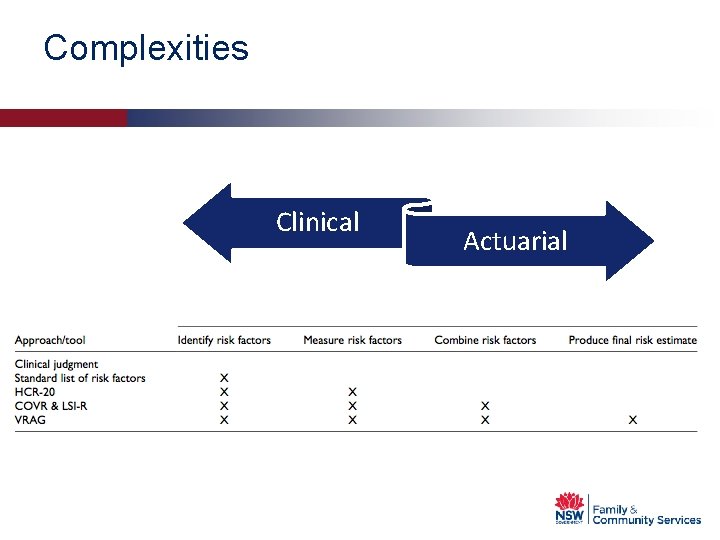 Complexities Clinical Actuarial 