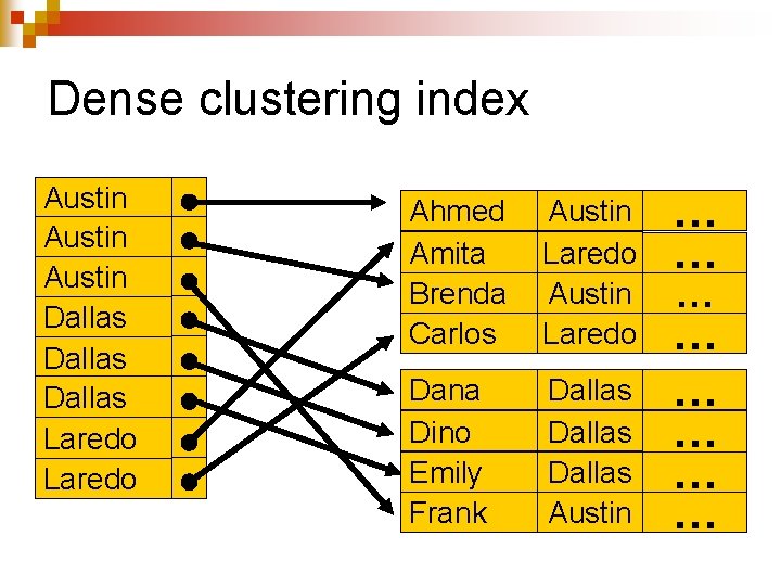 Dense clustering index Austin Dallas Laredo Ahmed Amita Brenda Carlos Austin Laredo Dana Dino