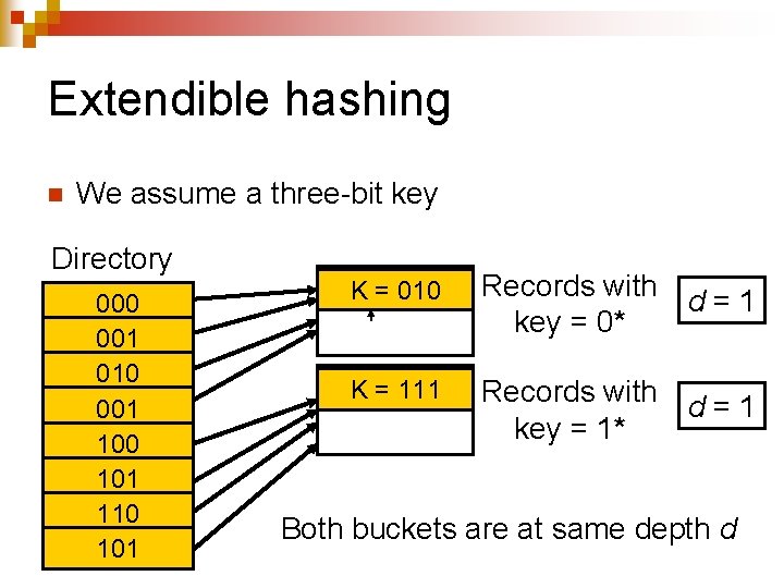 Extendible hashing n We assume a three-bit key Directory 000 001 010 001 100