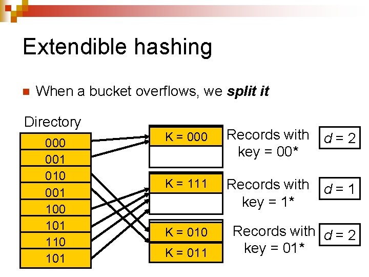 Extendible hashing n When a bucket overflows, we split it Directory 000 001 010