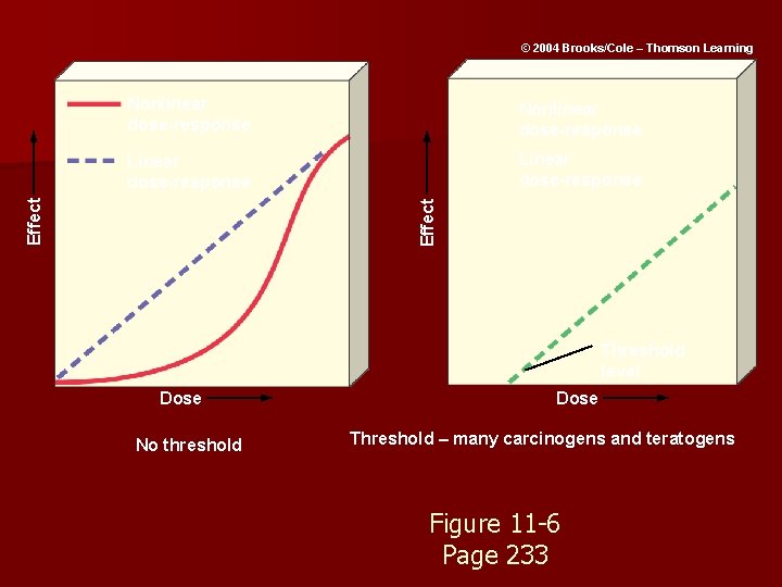 © 2004 Brooks/Cole – Thomson Learning Nonlinear dose-response Linear dose-response Effect Nonlinear dose-response Threshold