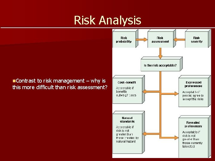 Risk Analysis n. Contrast to risk management – why is this more difficult than