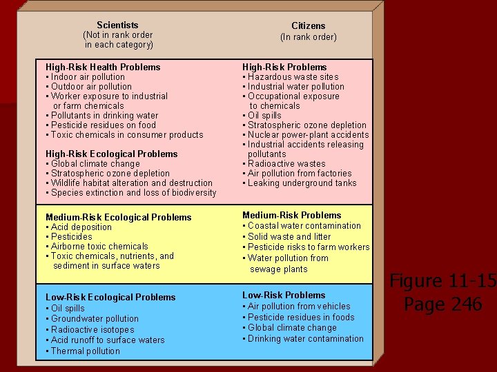 Scientists (Not in rank order in each category) High-Risk Health Problems • Indoor air