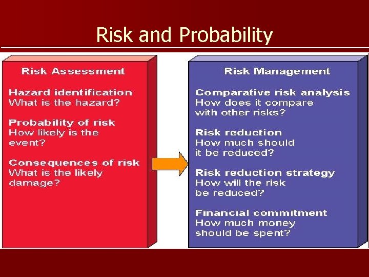 Risk and Probability Fig. 11 -2 p. 229 