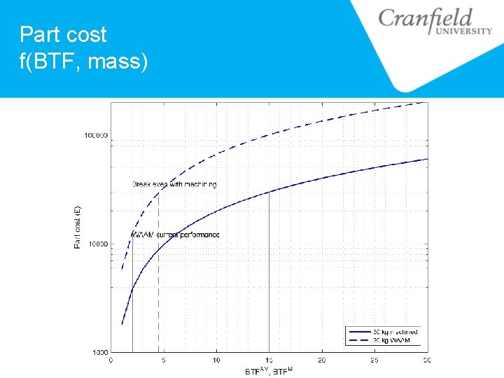 Part cost f(BTF, mass) 