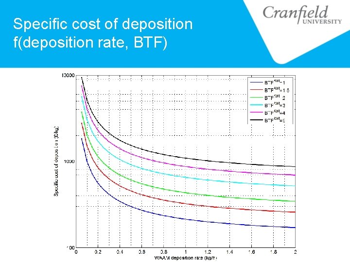 Specific cost of deposition f(deposition rate, BTF) 
