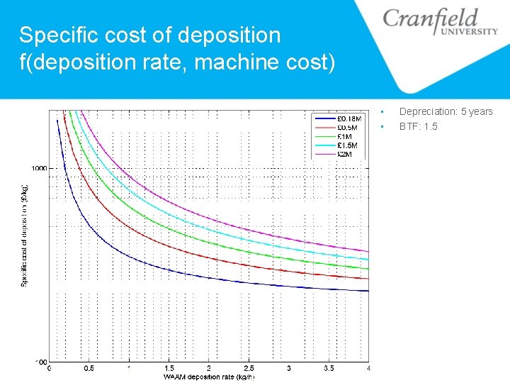 Specific cost of deposition f(deposition rate, machine cost) • • Depreciation: 5 years BTF: