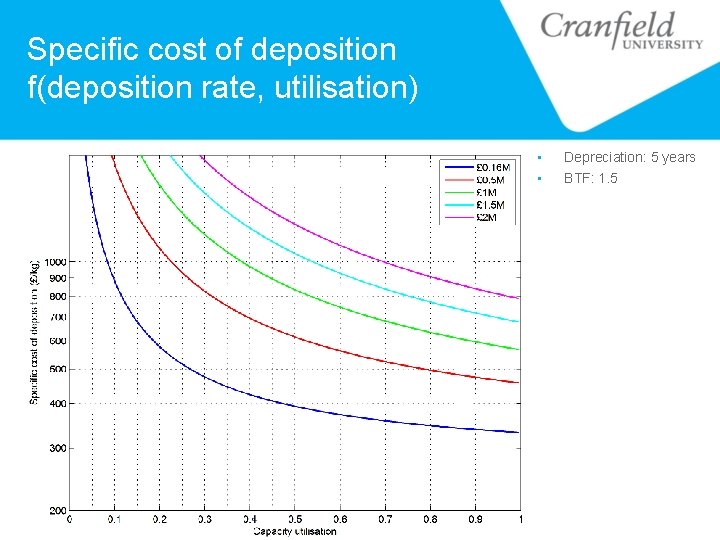 Specific cost of deposition f(deposition rate, utilisation) • • Depreciation: 5 years BTF: 1.