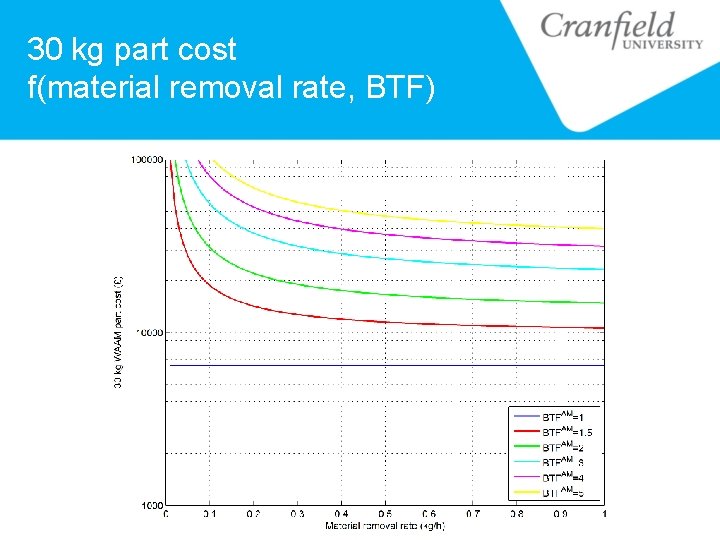 30 kg part cost f(material removal rate, BTF) 