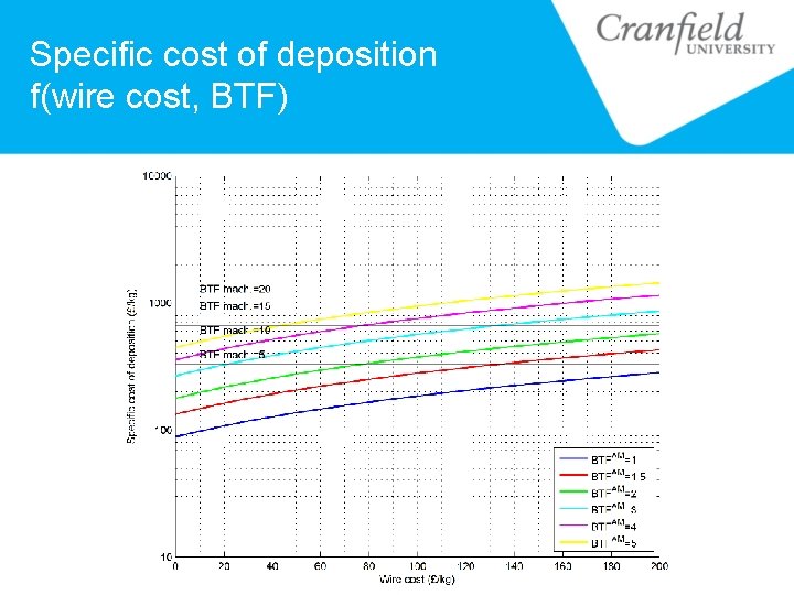 Specific cost of deposition f(wire cost, BTF) 