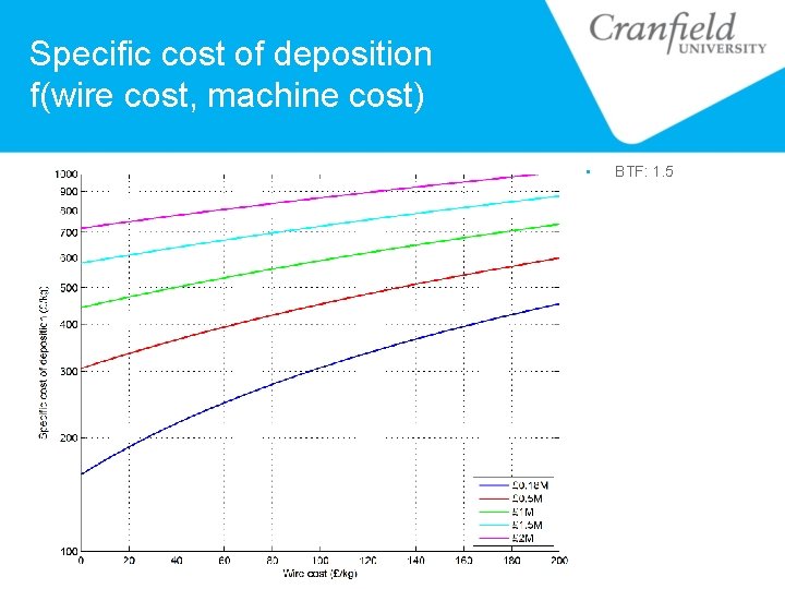 Specific cost of deposition f(wire cost, machine cost) • BTF: 1. 5 