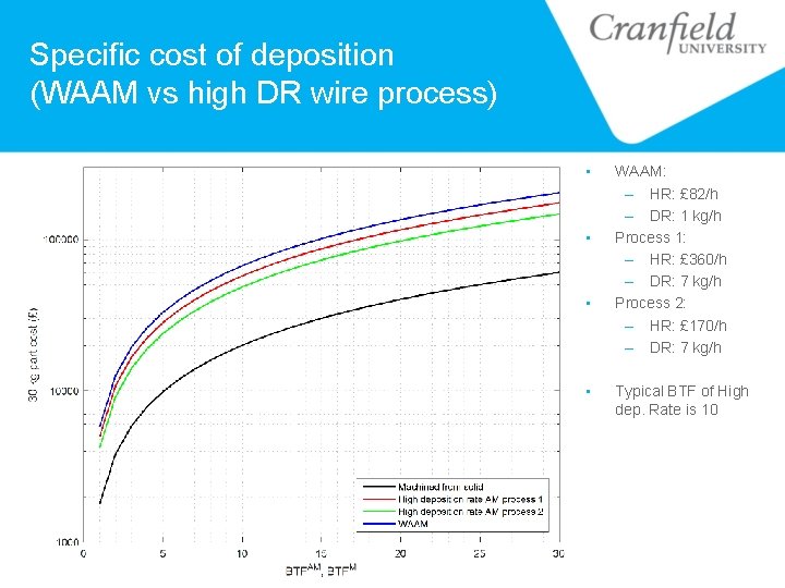 Specific cost of deposition (WAAM vs high DR wire process) • • WAAM: –