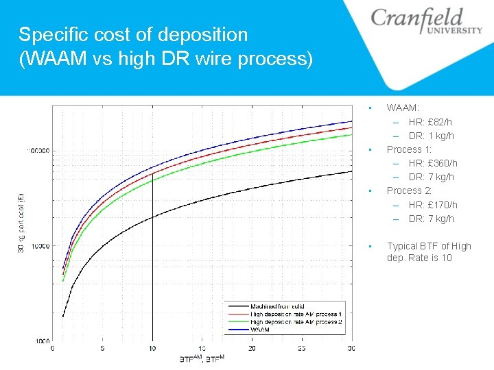 Specific cost of deposition (WAAM vs high DR wire process) • • WAAM: –