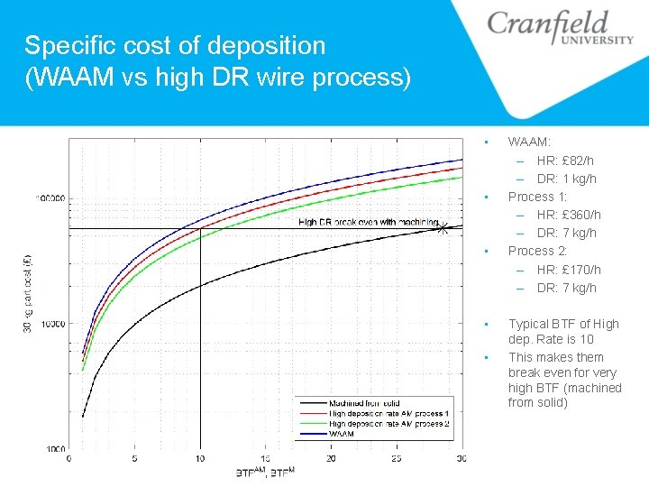 Specific cost of deposition (WAAM vs high DR wire process) • • • WAAM: