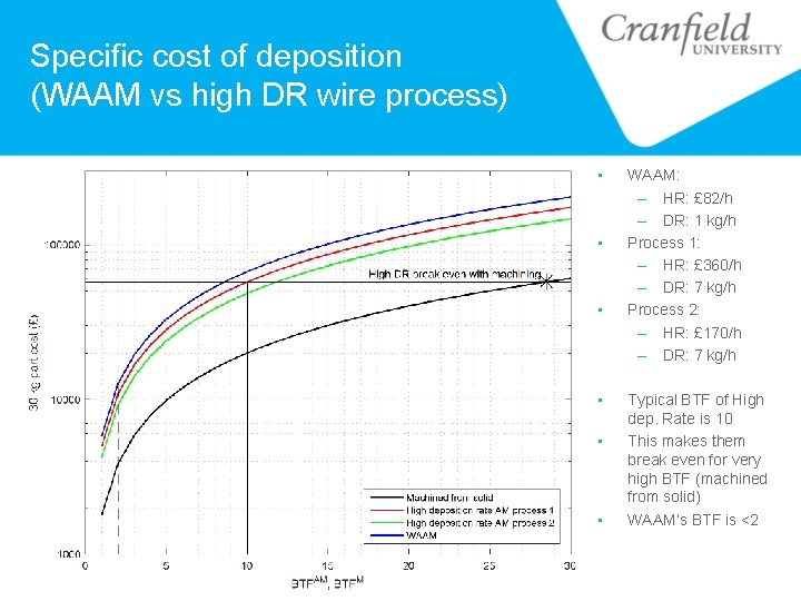 Specific cost of deposition (WAAM vs high DR wire process) • • • WAAM: