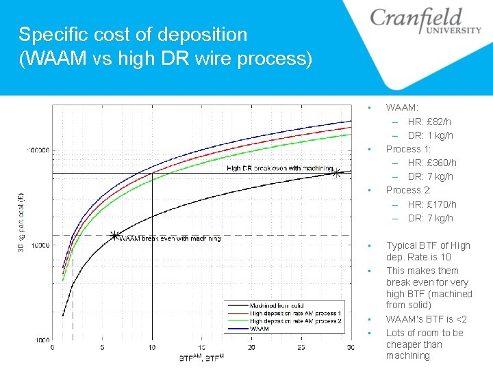 Specific cost of deposition (WAAM vs high DR wire process) • • WAAM: –