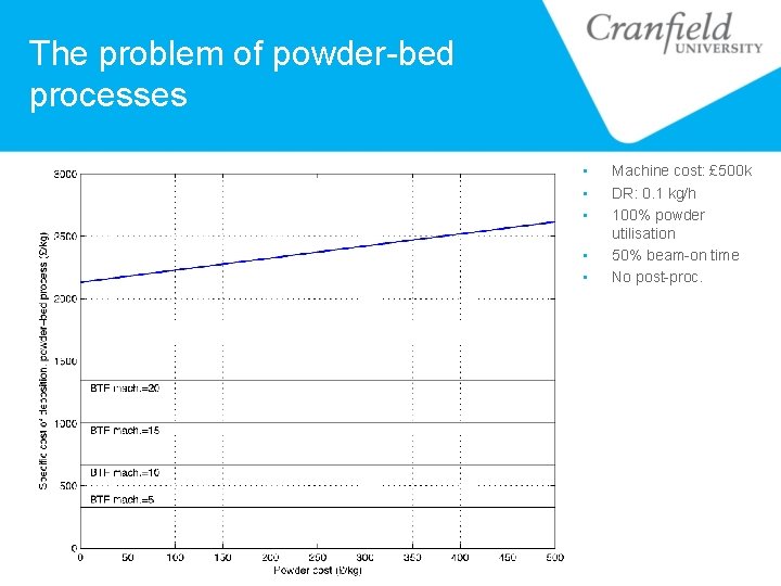 The problem of powder-bed processes • • • Machine cost: £ 500 k DR: