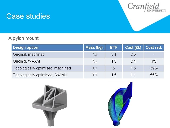 Case studies A pylon mount Design option Mass (kg) BTF Cost (£k) Cost red.