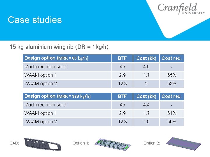 Case studies 15 kg aluminium wing rib (DR = 1 kg/h) Design option (MRR