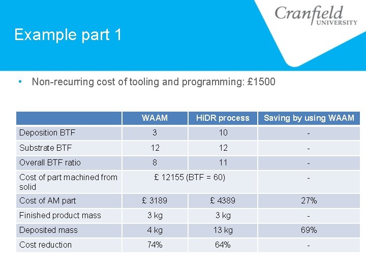 Example part 1 • Non-recurring cost of tooling and programming: £ 1500 WAAM Hi.