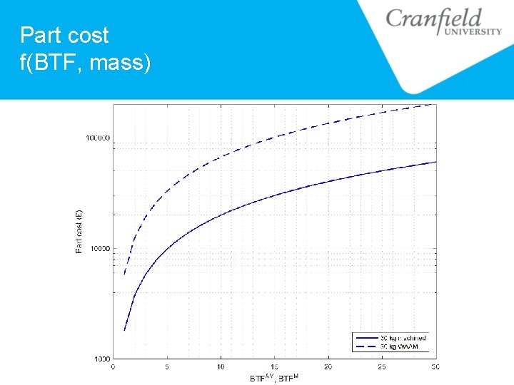 Part cost f(BTF, mass) 