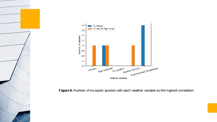 Figure 6. Number of mosquito species with each weather variable as the highest correlation Figure 6. Number of mosquito species with each weather variable as the highest correlation