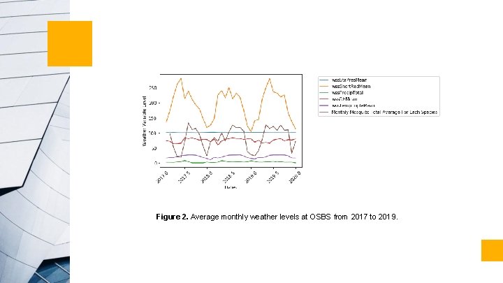 Figure 2. Average monthly weather levels at OSBS from 2017 to 2019. Figure 2. Average monthly weather levels at OSBS from 2017 to 2019.