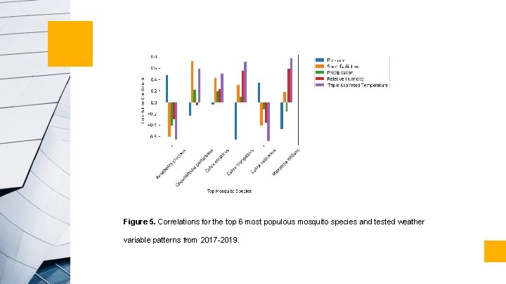 Figure 5. Correlations for the top 6 most populous mosquito species and tested weather Figure 5. Correlations for the top 6 most populous mosquito species and tested weather