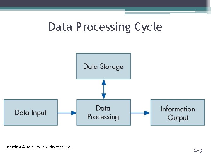 Data Processing Cycle Copyright © 2015 Pearson Education, Inc. 2 -3 Data Processing Cycle Copyright © 2015 Pearson Education, Inc. 2 -3