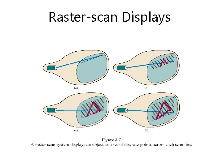 Raster-scan Displays 06 December 2020 Computer Graphics 15 