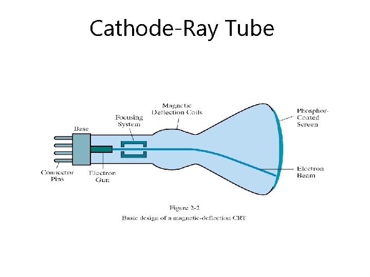 Cathode-Ray Tube 06 December 2020 Computer Graphics 2 
