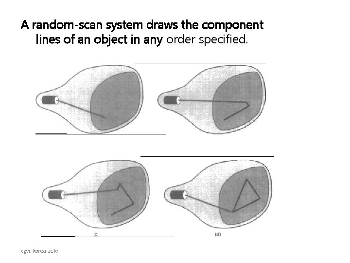 A random-scan system draws the component lines of an object in any order specified.
