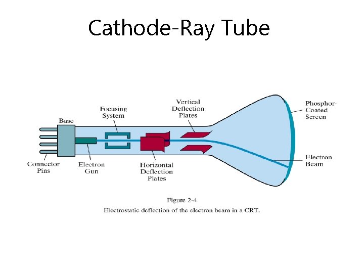 Cathode-Ray Tube 06 December 2020 Computer Graphics 3 