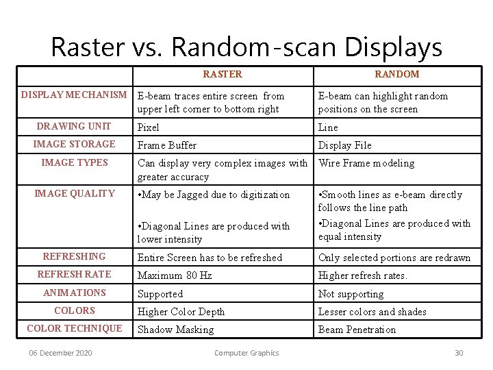 Raster vs. Random-scan Displays RASTER DISPLAY MECHANISM DRAWING UNIT IMAGE STORAGE IMAGE TYPES IMAGE