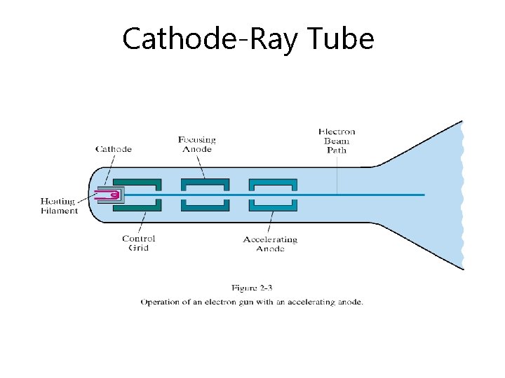 Cathode-Ray Tube 06 December 2020 Computer Graphics 4 