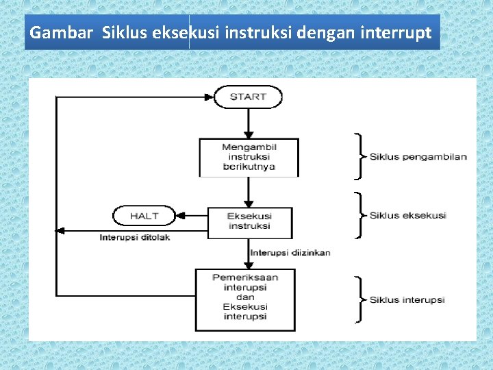 Gambar Siklus eksekusi instruksi dengan interrupt 