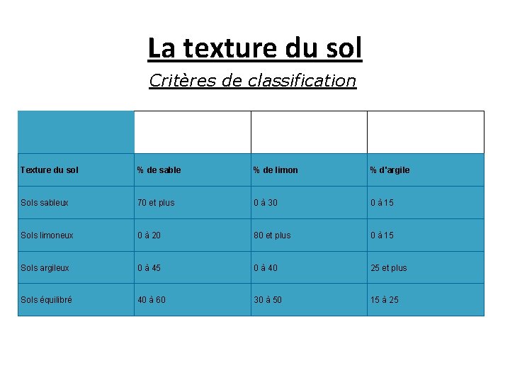 La texture du sol Critères de classification Texture du sol % de sable %