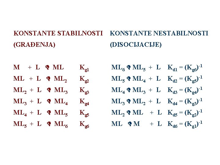 KONSTANTE STABILNOSTI KONSTANTE NESTABILNOSTI (GRAĐENJA) (DISOCIJACIJE) Kg 1 ML 6 ML 5 + L KONSTANTE STABILNOSTI KONSTANTE NESTABILNOSTI (GRAĐENJA) (DISOCIJACIJE) Kg 1 ML 6 ML 5 + L