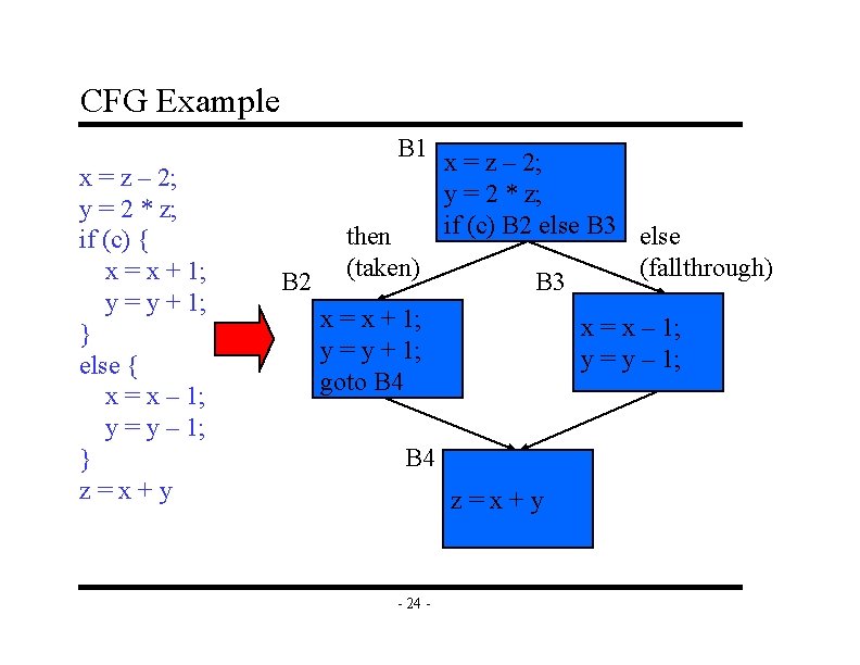 CFG Example B 1 x = z – 2; y = 2 * z;