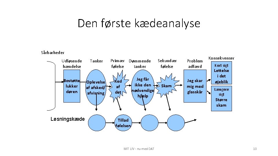 Den første kædeanalyse Sårbarheder Udløsende hændelse Tanker Bostøtte lukker døren Oplevelse af afsked/ afvisning