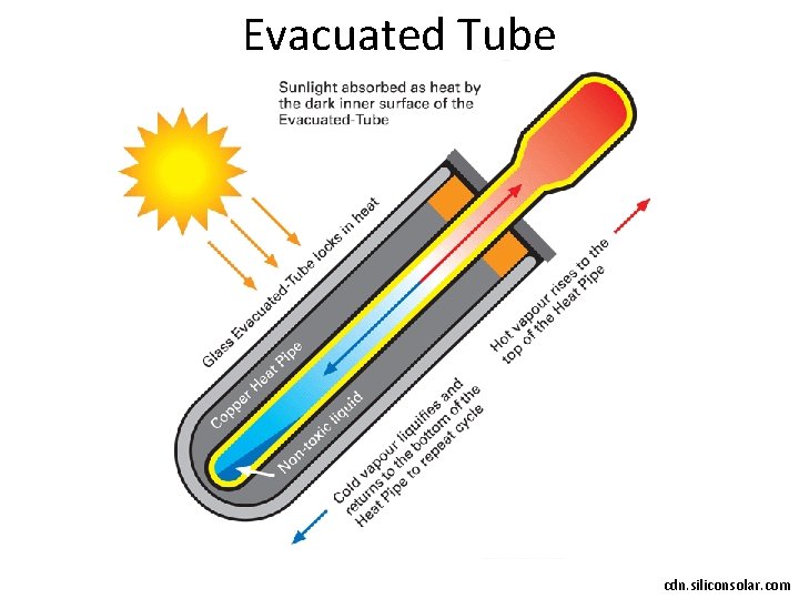 Evacuated Tube cdn. siliconsolar. com 