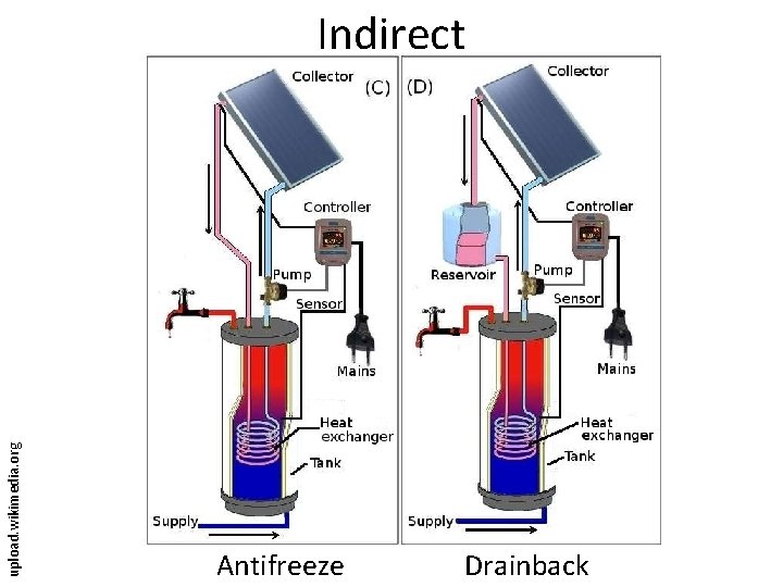 upload. wikimedia. org Indirect Antifreeze Drainback 