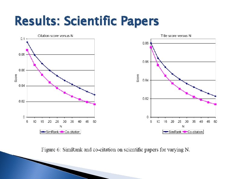 Results: Scientific Papers 