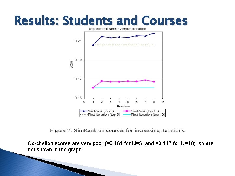 Results: Students and Courses Co-citation scores are very poor (=0. 161 for N=5, and