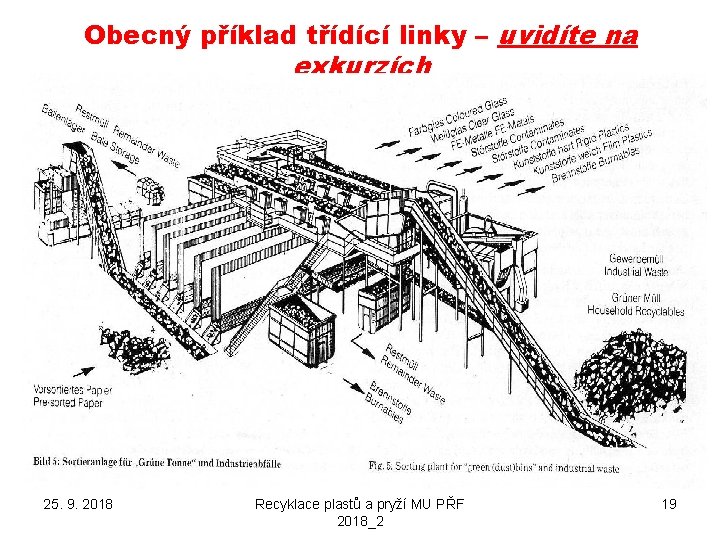 Obecný příklad třídící linky – uvidíte na exkurzích 25. 9. 2018 Recyklace plastů a