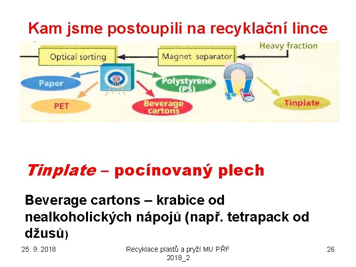 Kam jsme postoupili na recyklační lince Tinplate – pocínovaný plech Beverage cartons – krabice