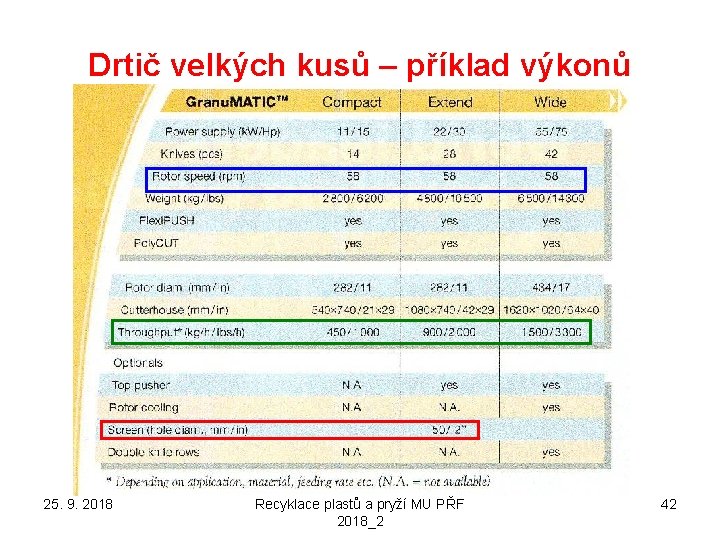 Drtič velkých kusů – příklad výkonů 25. 9. 2018 Recyklace plastů a pryží MU